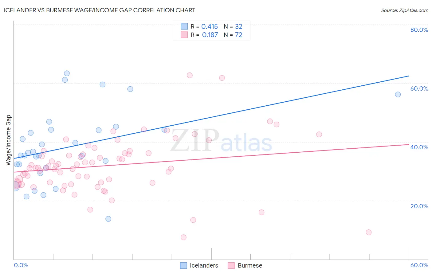Icelander vs Burmese Wage/Income Gap