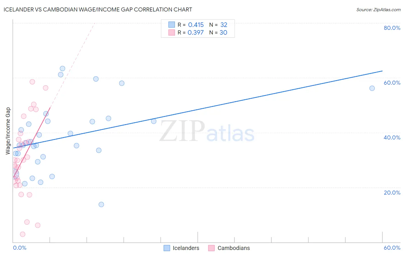 Icelander vs Cambodian Wage/Income Gap