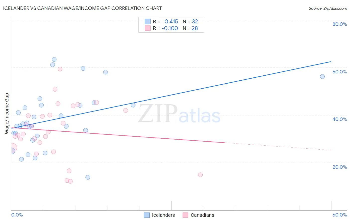 Icelander vs Canadian Wage/Income Gap