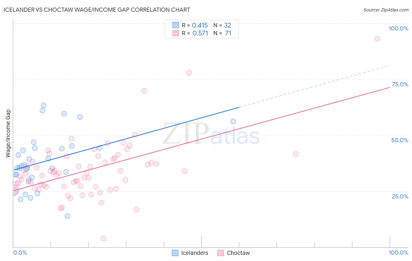 Icelander vs Choctaw Wage/Income Gap