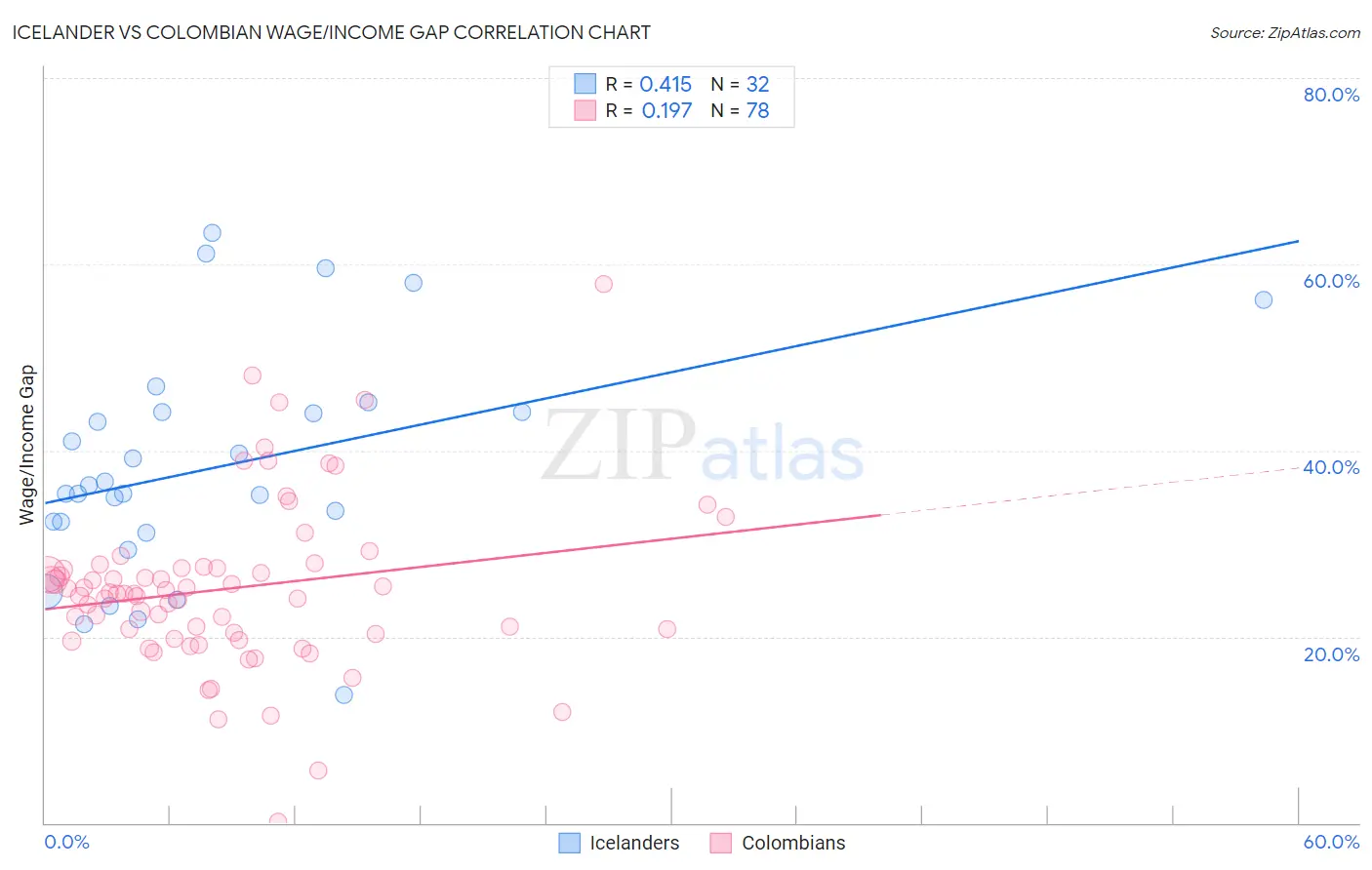 Icelander vs Colombian Wage/Income Gap