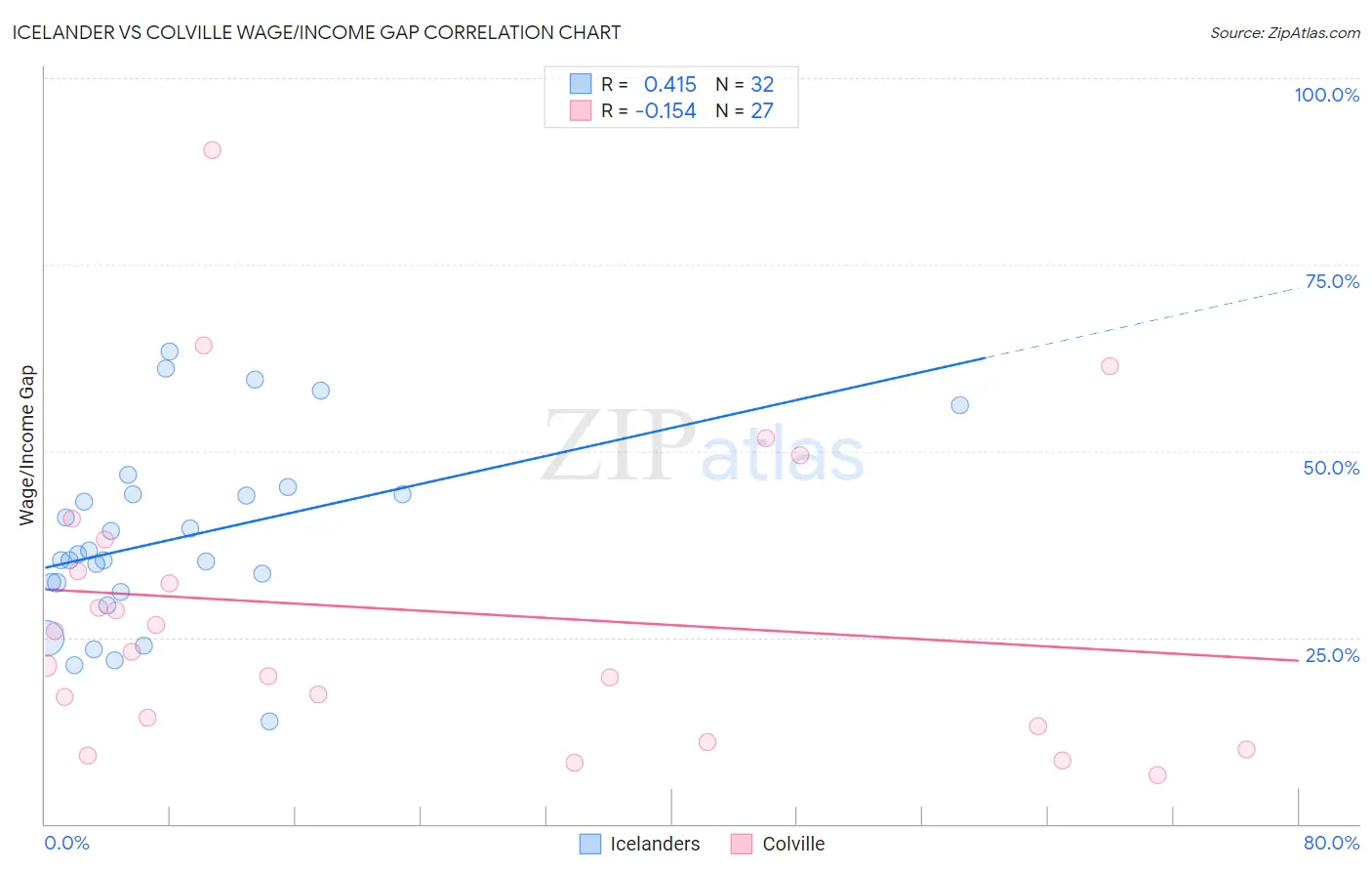 Icelander vs Colville Wage/Income Gap