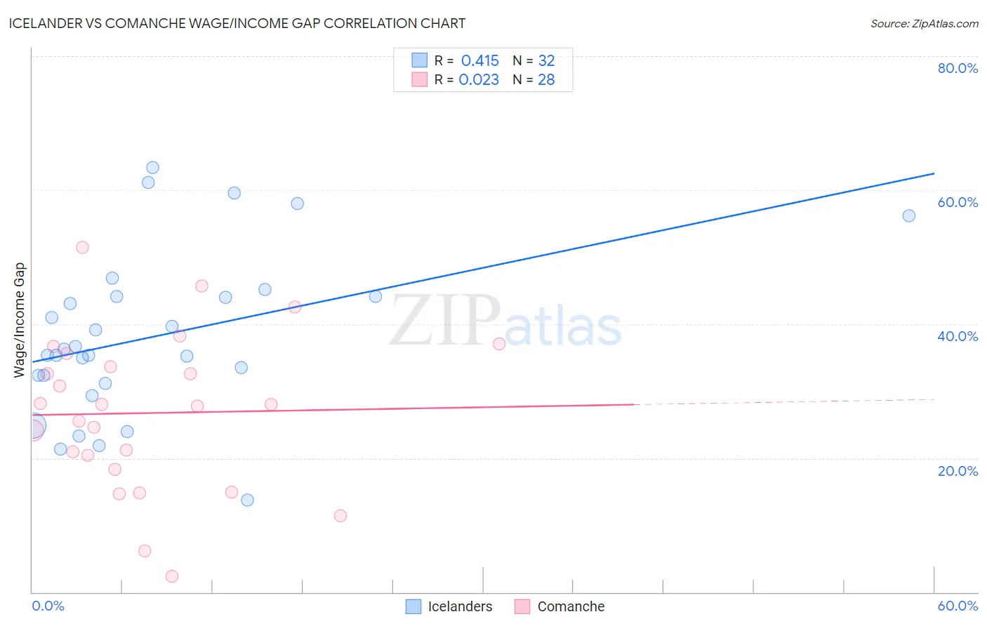Icelander vs Comanche Wage/Income Gap