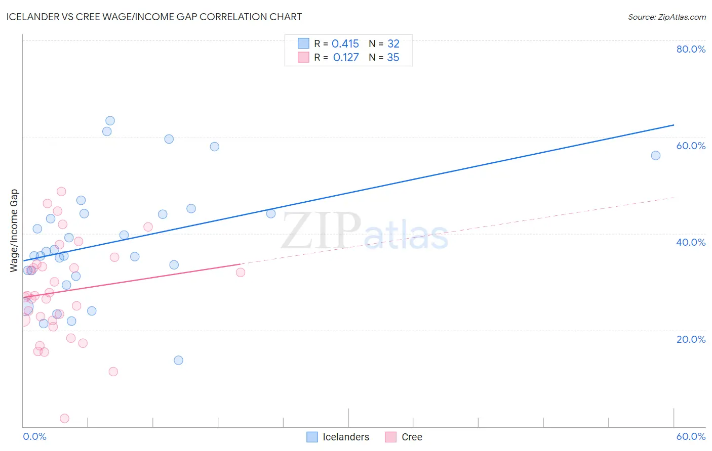 Icelander vs Cree Wage/Income Gap