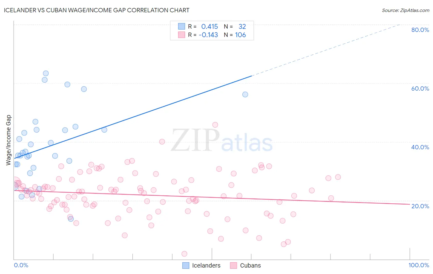 Icelander vs Cuban Wage/Income Gap