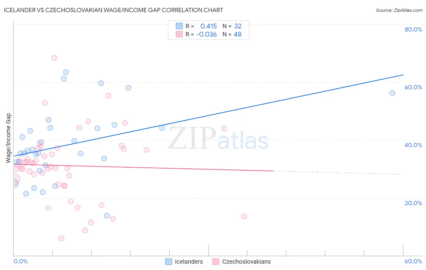 Icelander vs Czechoslovakian Wage/Income Gap