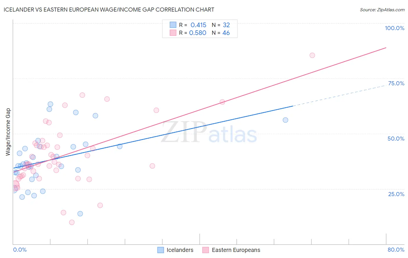 Icelander vs Eastern European Wage/Income Gap