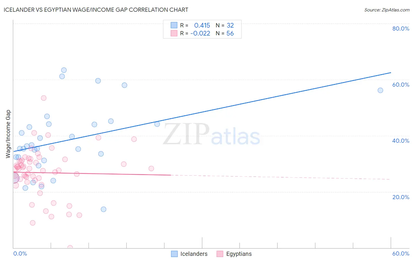 Icelander vs Egyptian Wage/Income Gap