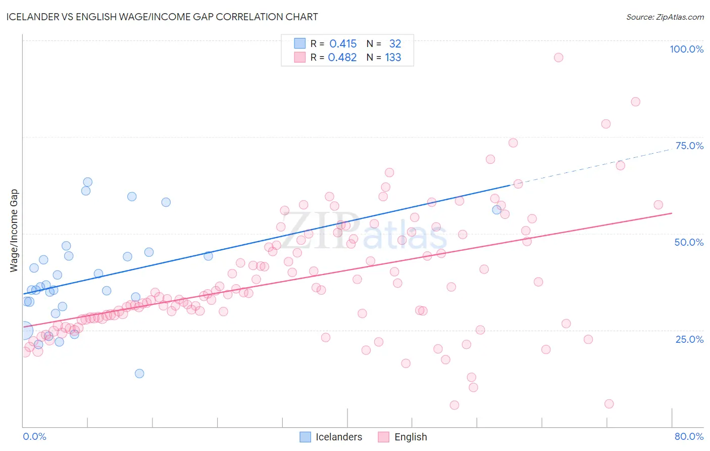 Icelander vs English Wage/Income Gap