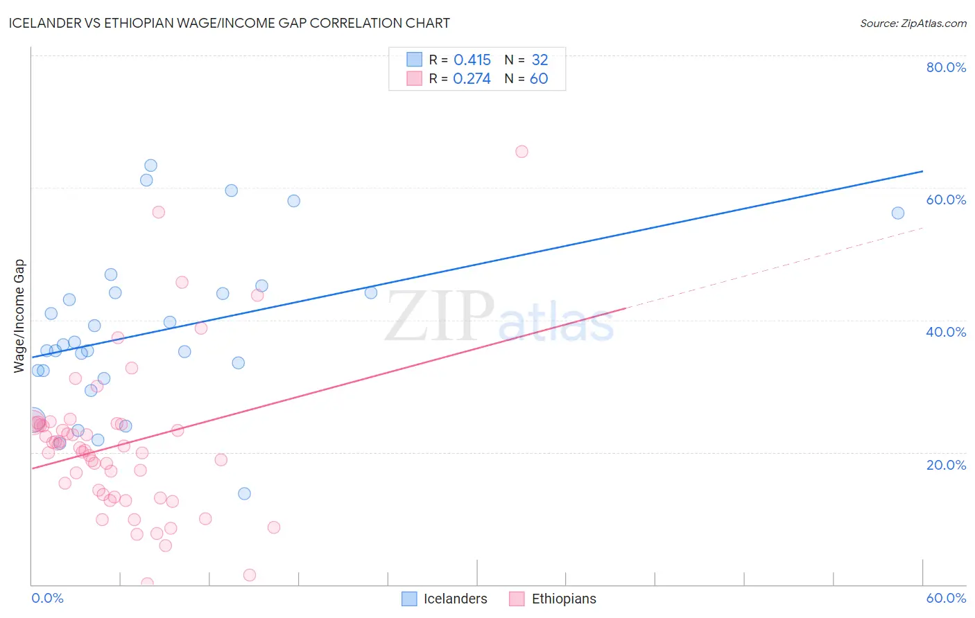 Icelander vs Ethiopian Wage/Income Gap