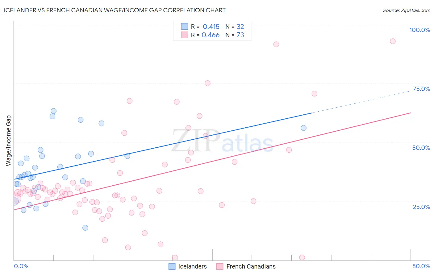 Icelander vs French Canadian Wage/Income Gap