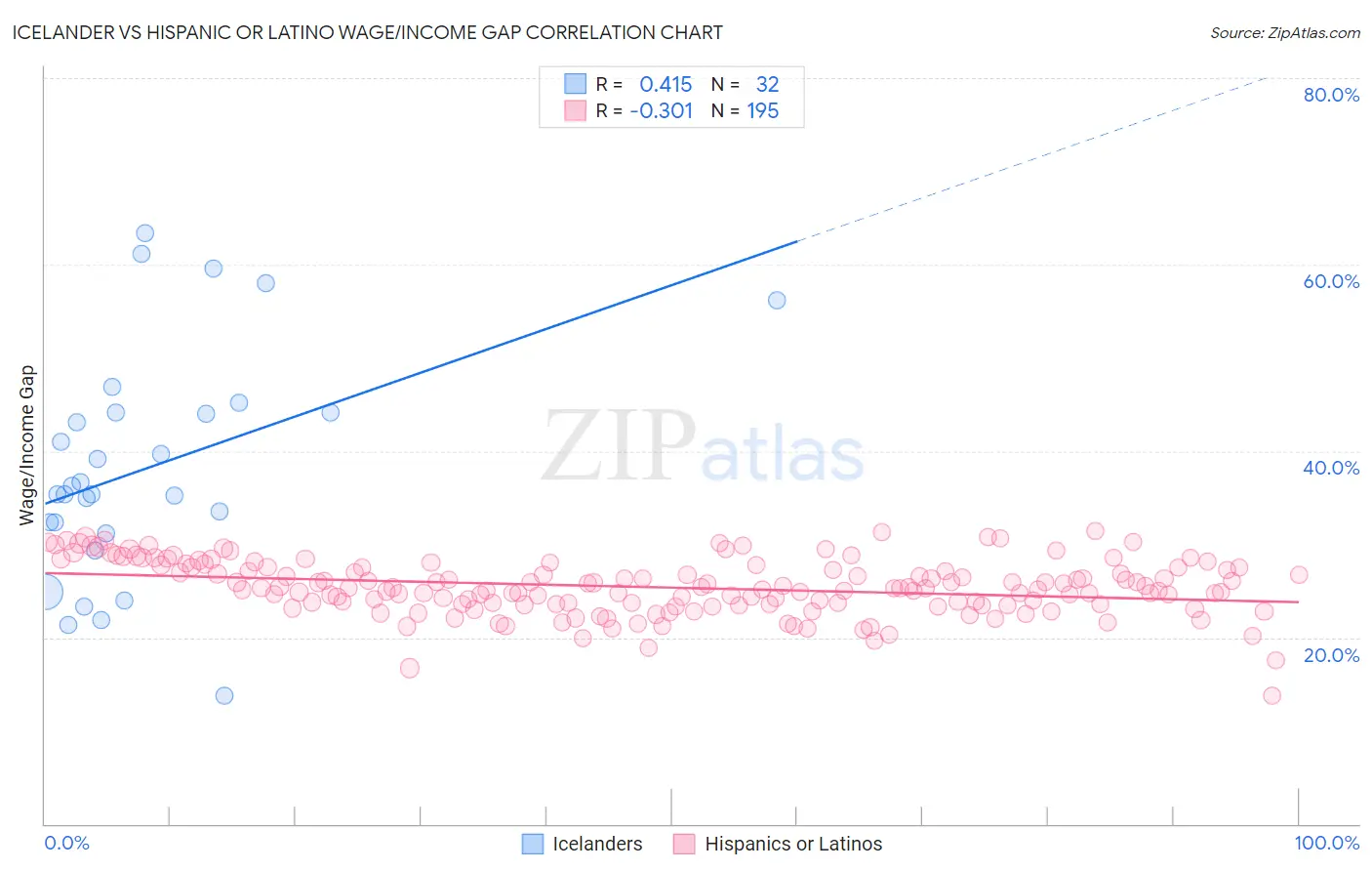 Icelander vs Hispanic or Latino Wage/Income Gap