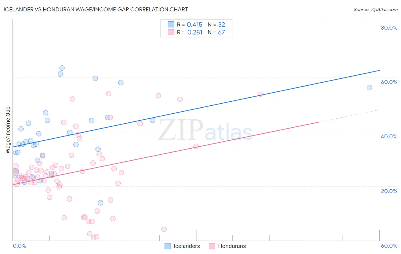 Icelander vs Honduran Wage/Income Gap