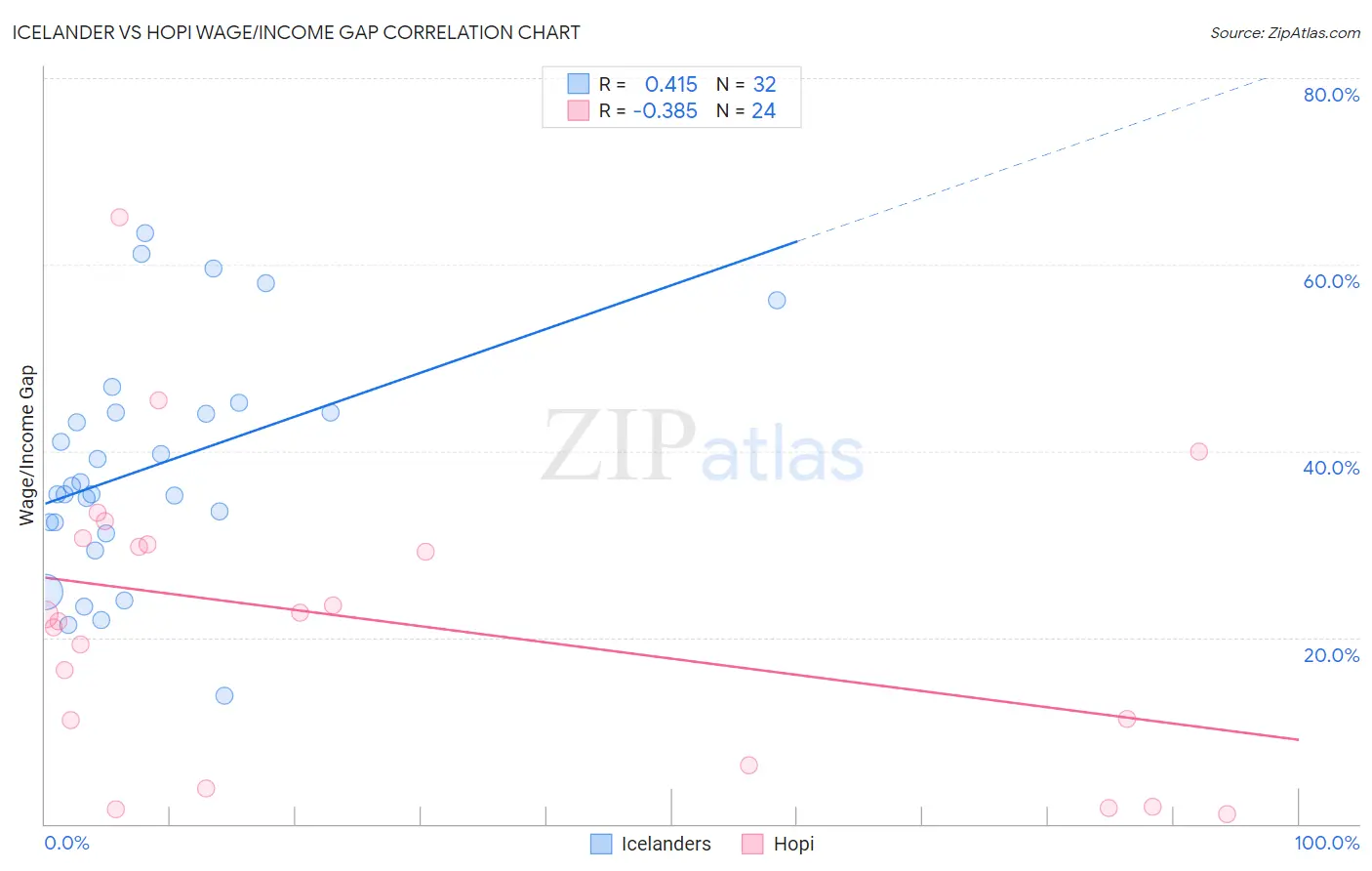 Icelander vs Hopi Wage/Income Gap