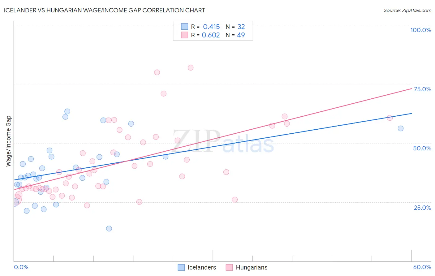 Icelander vs Hungarian Wage/Income Gap