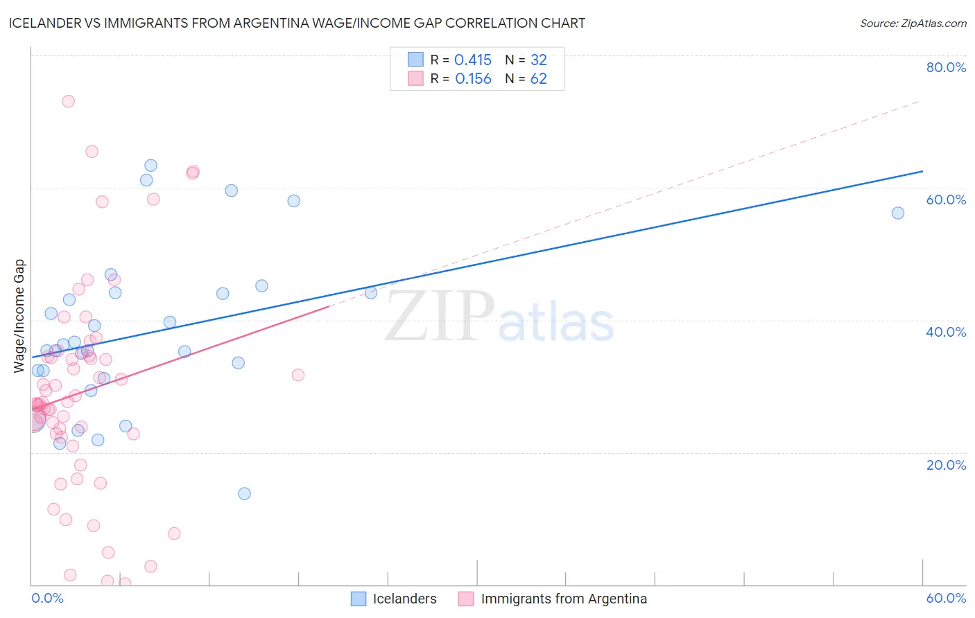 Icelander vs Immigrants from Argentina Wage/Income Gap