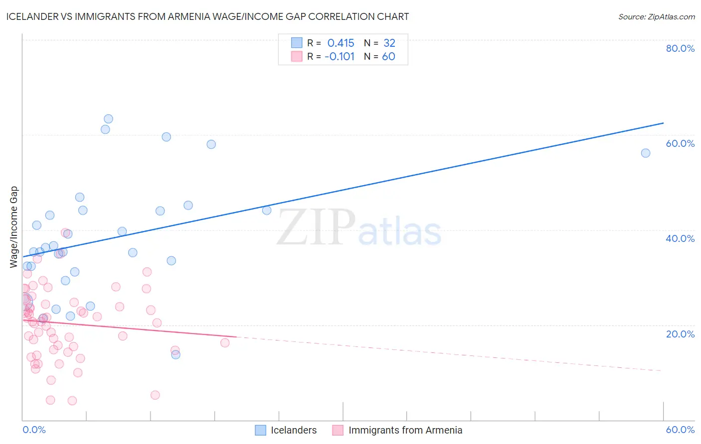 Icelander vs Immigrants from Armenia Wage/Income Gap