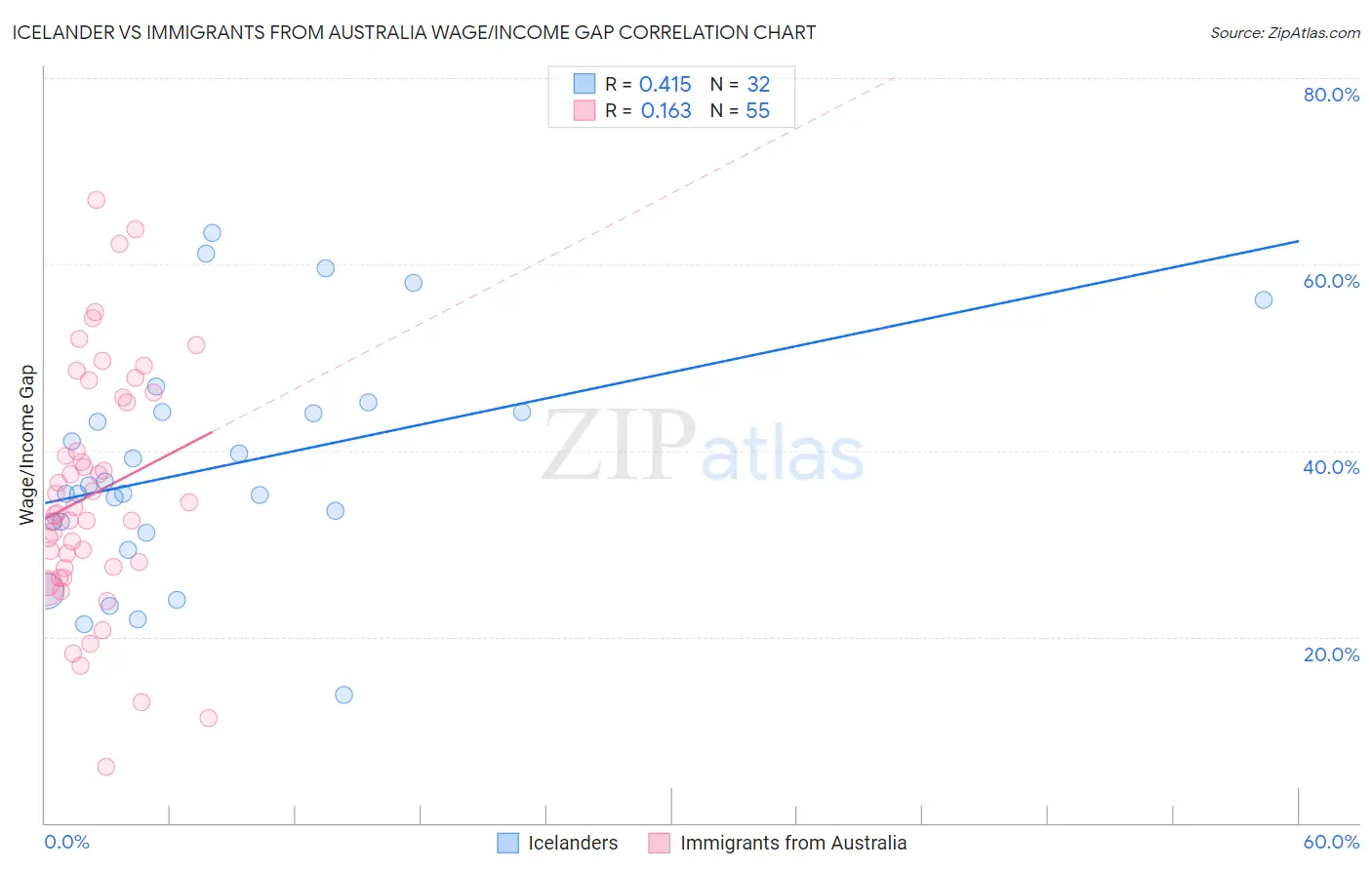 Icelander vs Immigrants from Australia Wage/Income Gap