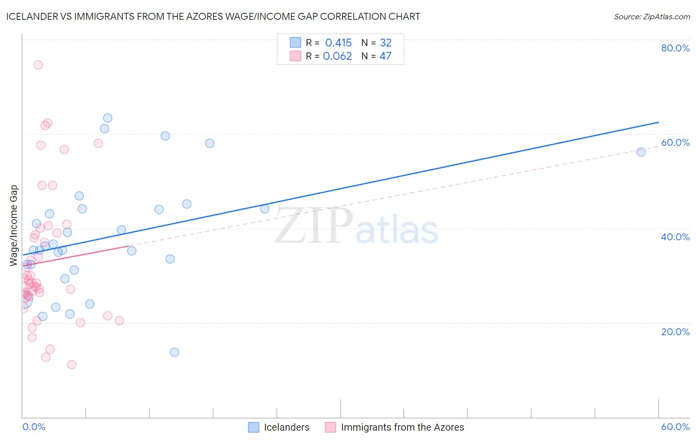 Icelander vs Immigrants from the Azores Wage/Income Gap