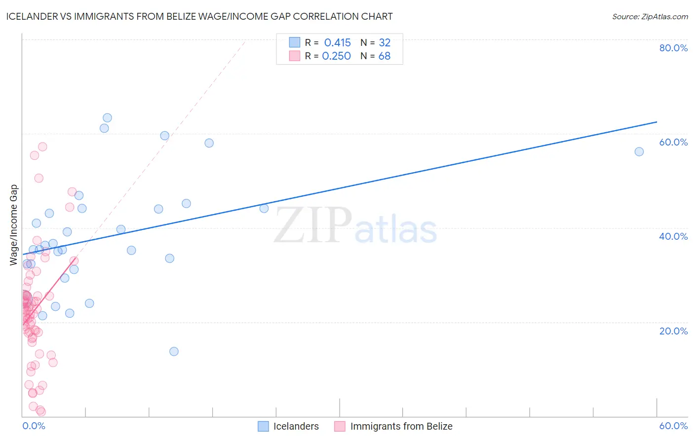 Icelander vs Immigrants from Belize Wage/Income Gap