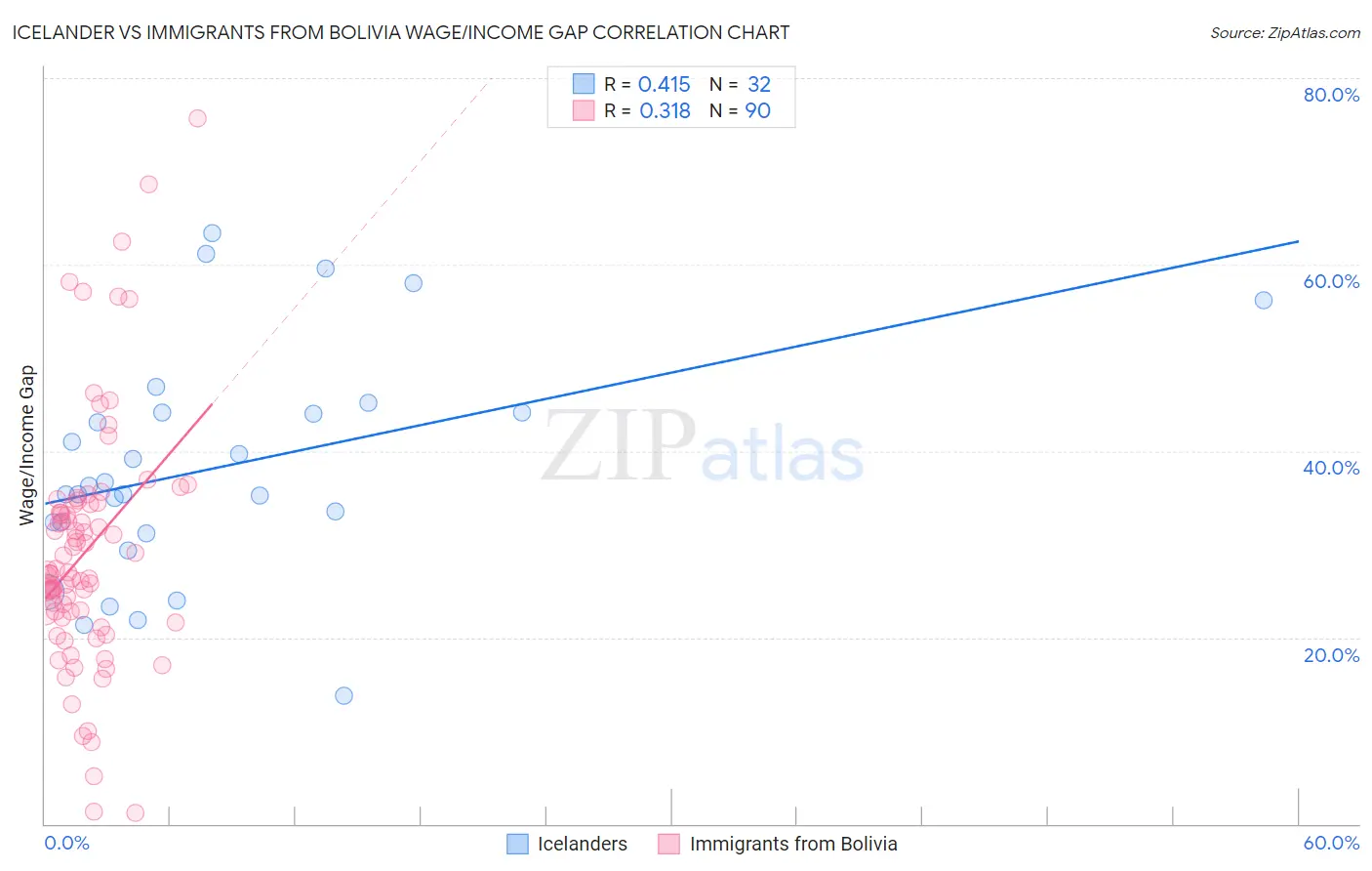 Icelander vs Immigrants from Bolivia Wage/Income Gap