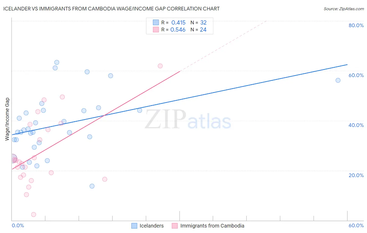 Icelander vs Immigrants from Cambodia Wage/Income Gap