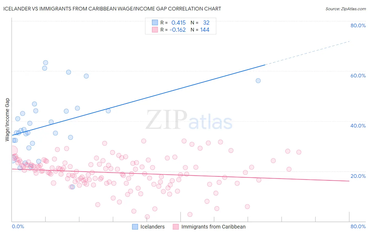 Icelander vs Immigrants from Caribbean Wage/Income Gap