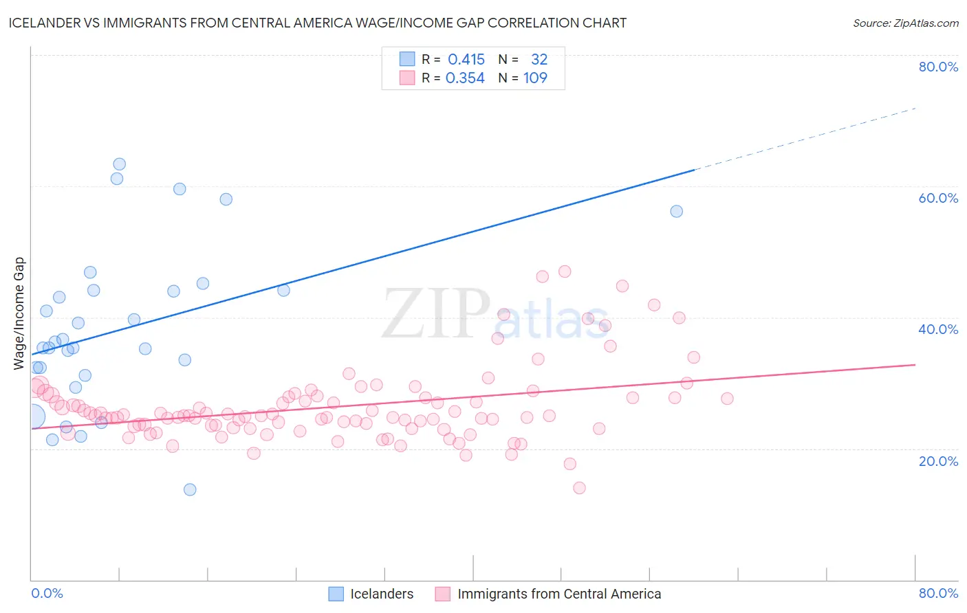 Icelander vs Immigrants from Central America Wage/Income Gap