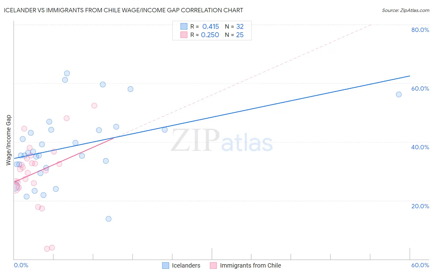 Icelander vs Immigrants from Chile Wage/Income Gap