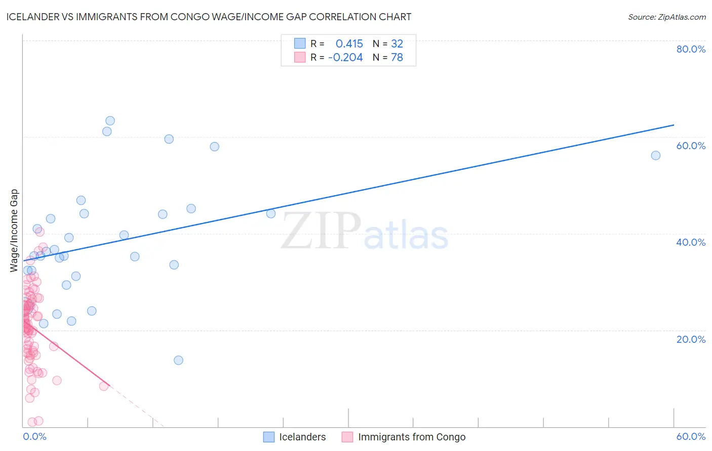 Icelander vs Immigrants from Congo Wage/Income Gap