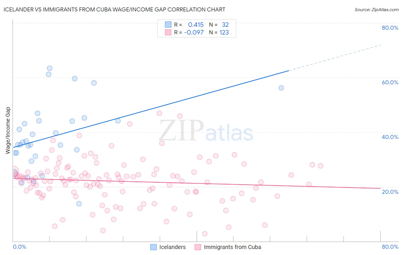 Icelander vs Immigrants from Cuba Wage/Income Gap