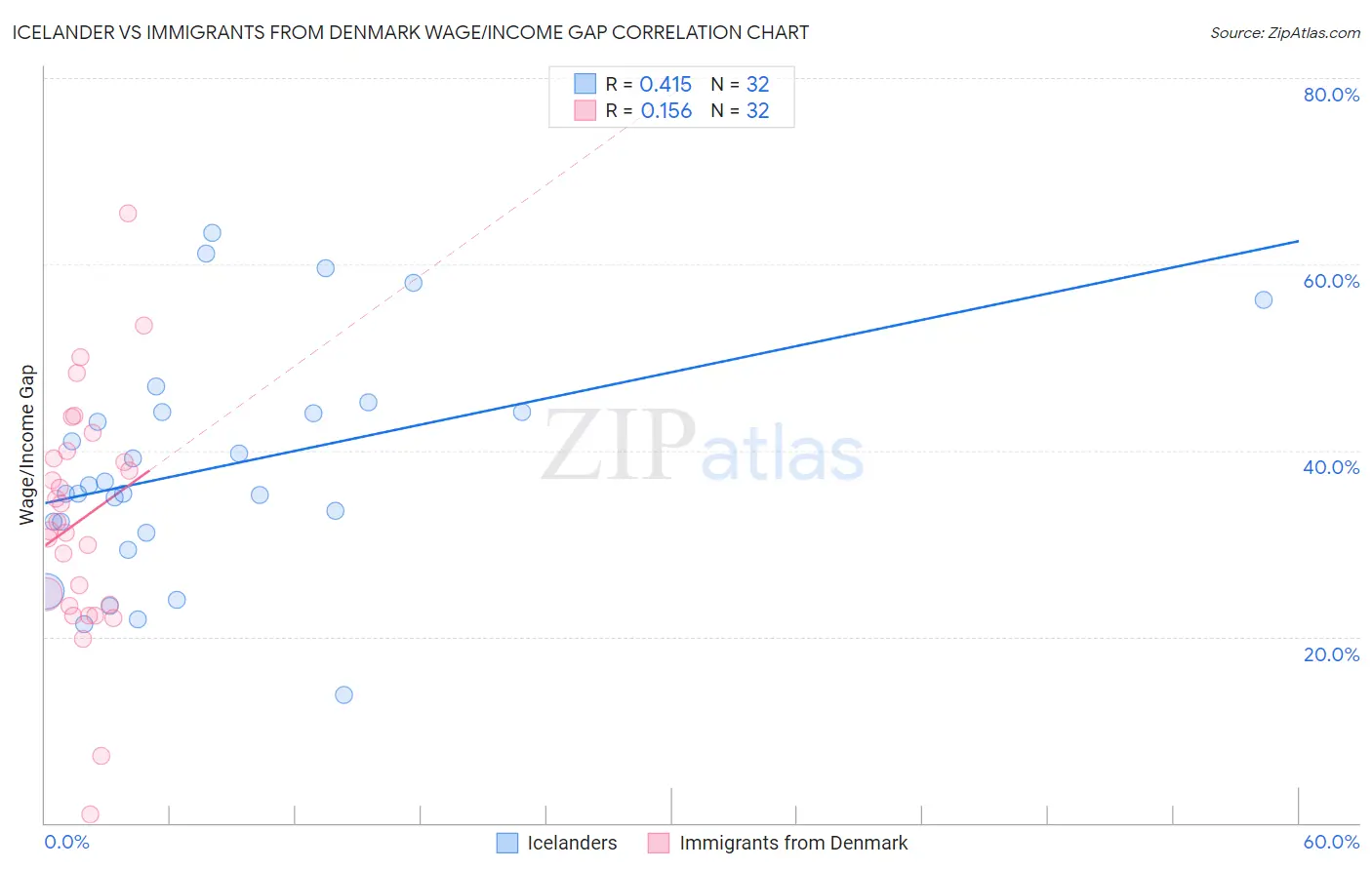 Icelander vs Immigrants from Denmark Wage/Income Gap