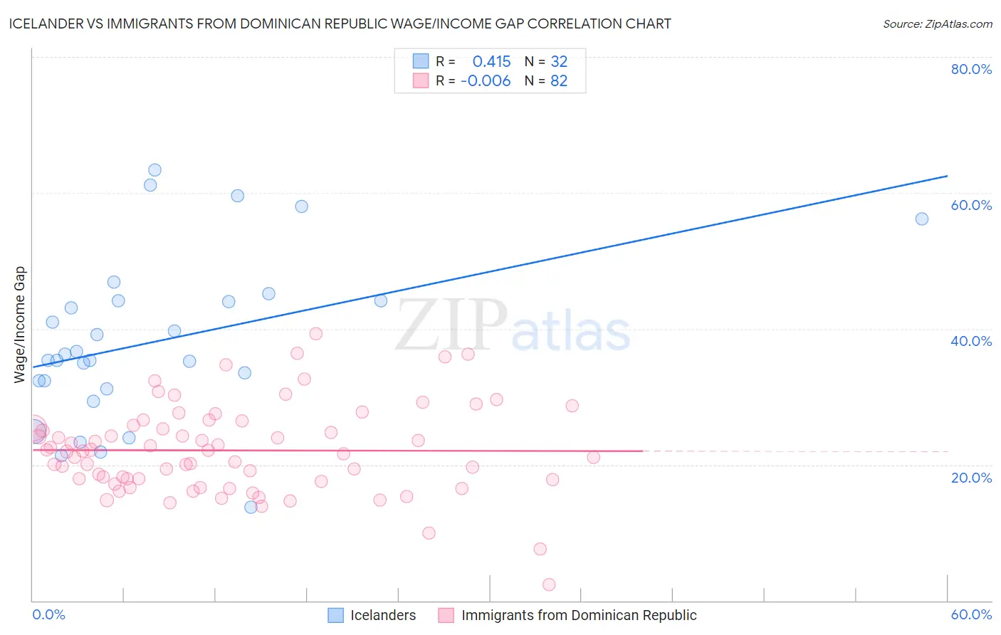 Icelander vs Immigrants from Dominican Republic Wage/Income Gap