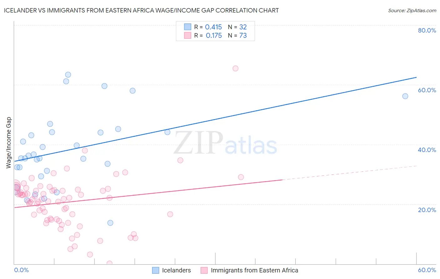 Icelander vs Immigrants from Eastern Africa Wage/Income Gap