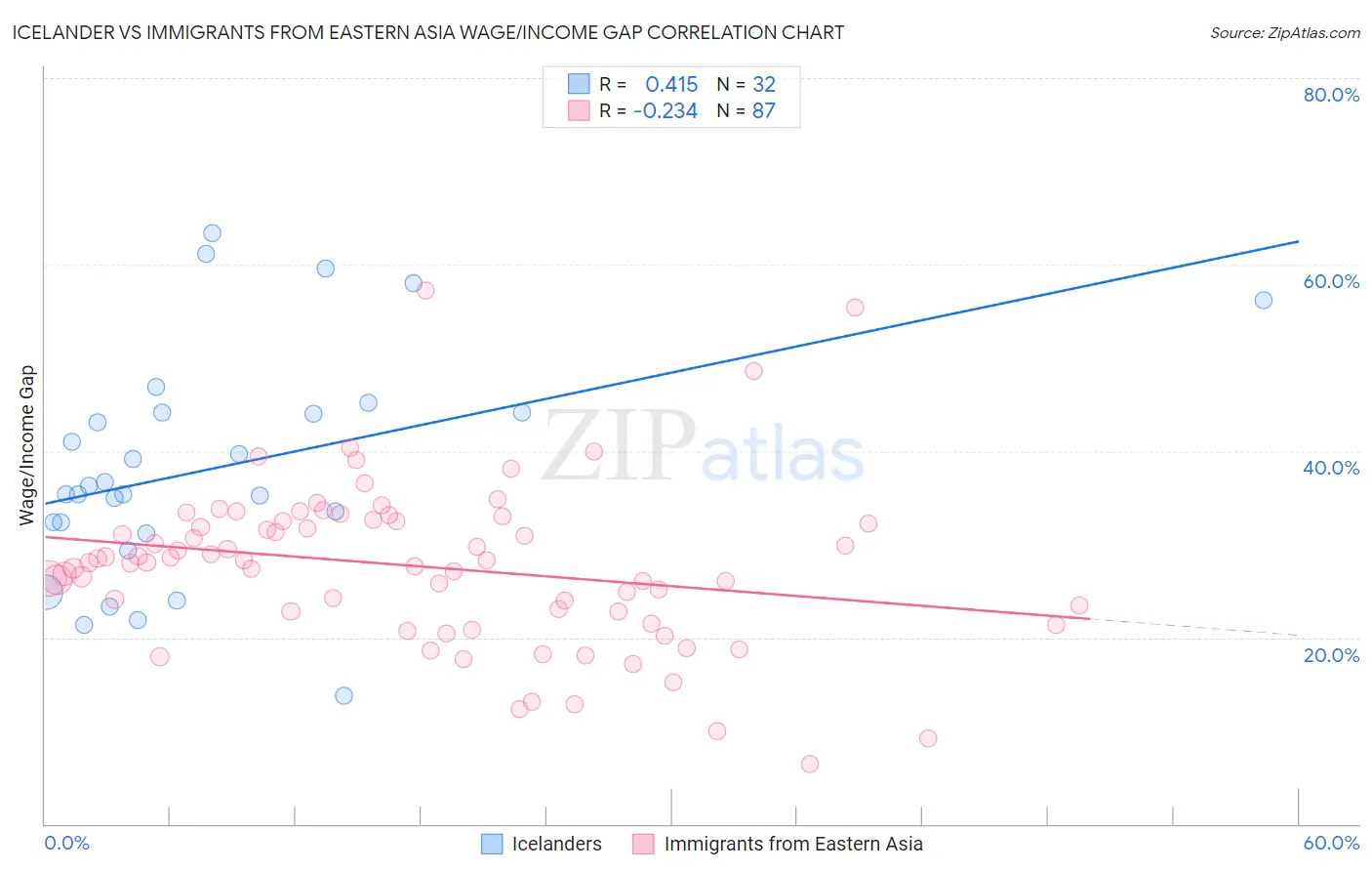 Icelander vs Immigrants from Eastern Asia Wage/Income Gap