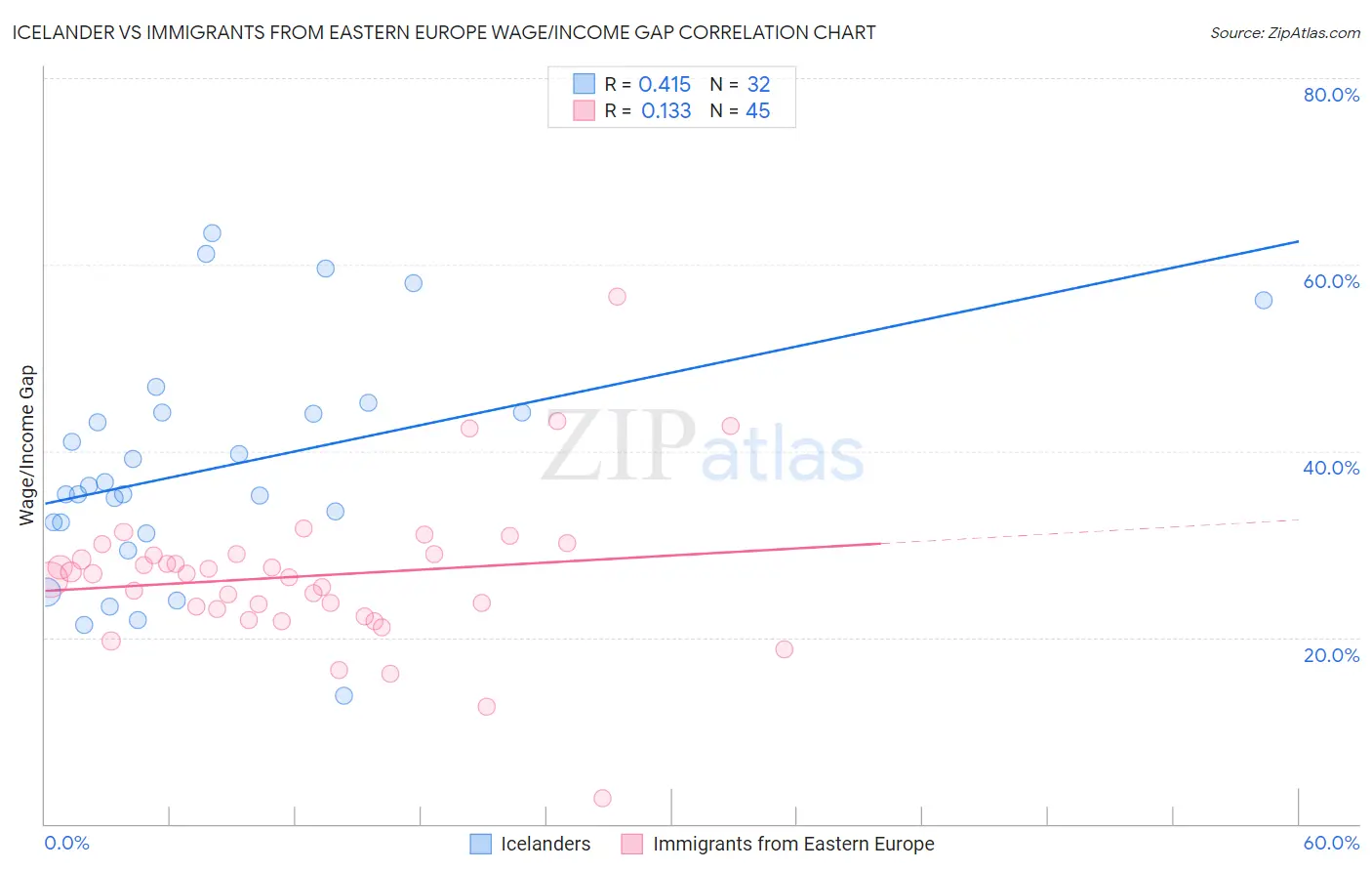 Icelander vs Immigrants from Eastern Europe Wage/Income Gap