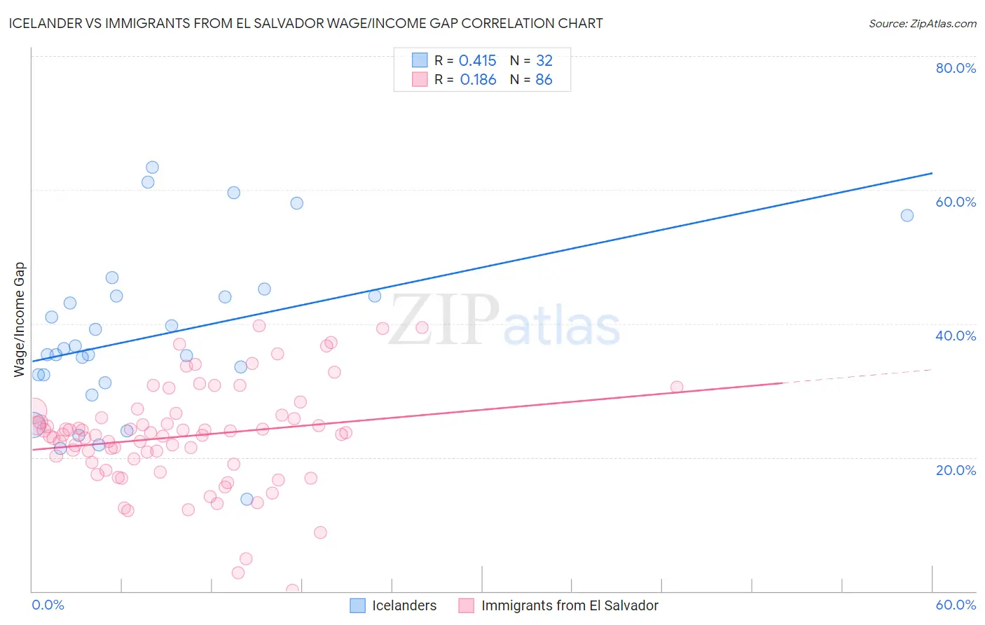 Icelander vs Immigrants from El Salvador Wage/Income Gap