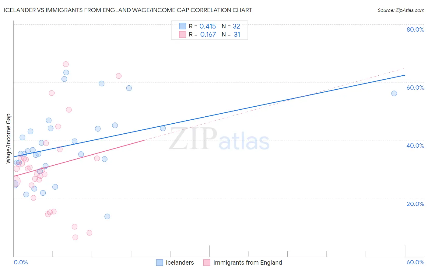 Icelander vs Immigrants from England Wage/Income Gap