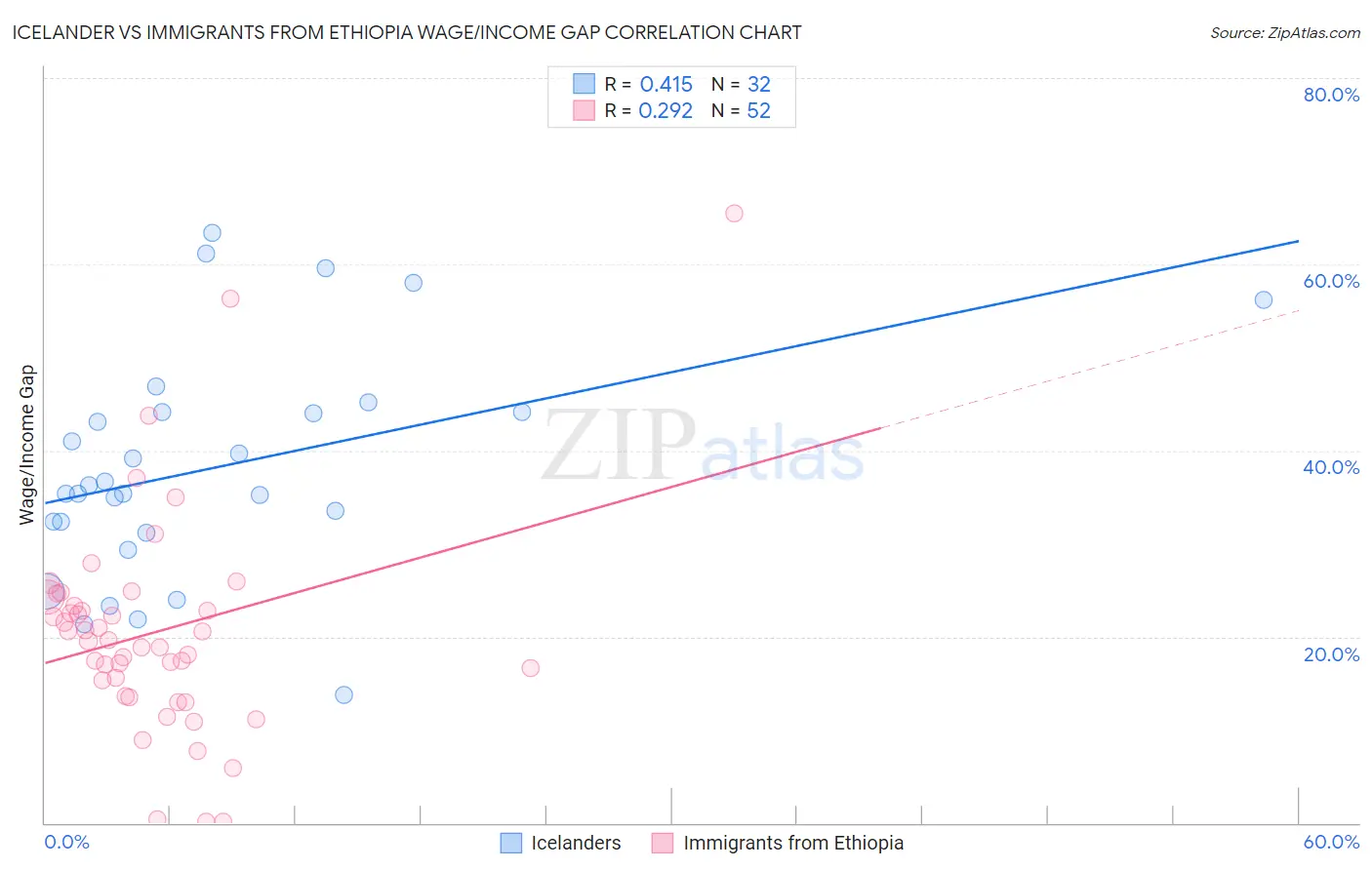 Icelander vs Immigrants from Ethiopia Wage/Income Gap
