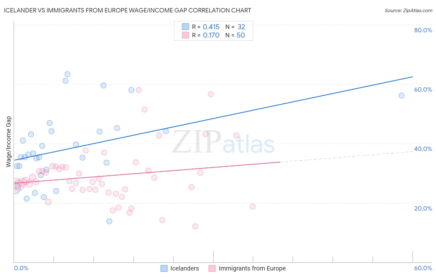 Icelander vs Immigrants from Europe Wage/Income Gap