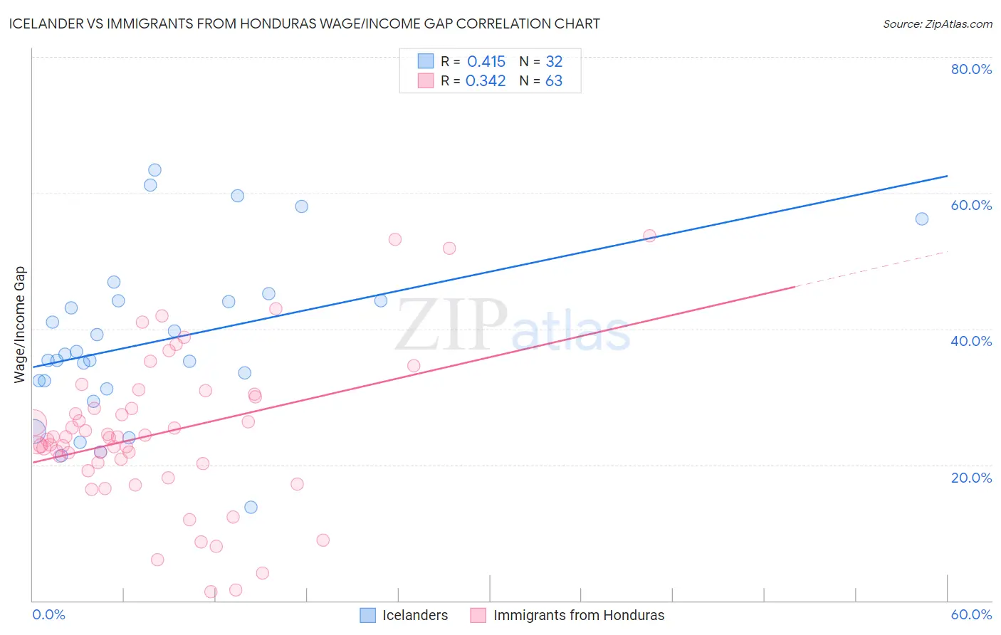 Icelander vs Immigrants from Honduras Wage/Income Gap