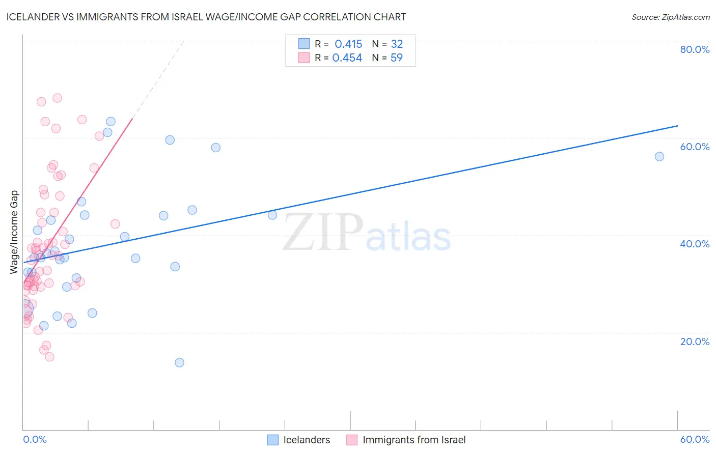 Icelander vs Immigrants from Israel Wage/Income Gap