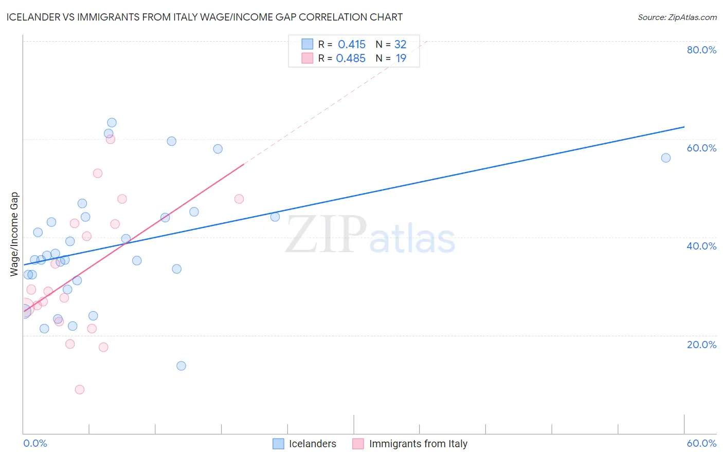 Icelander vs Immigrants from Italy Wage/Income Gap