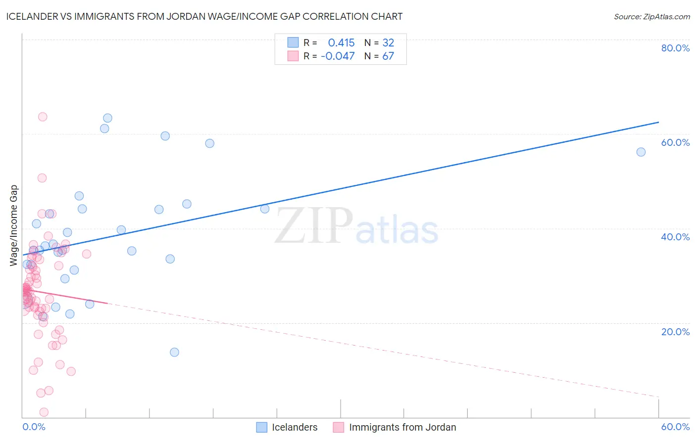 Icelander vs Immigrants from Jordan Wage/Income Gap