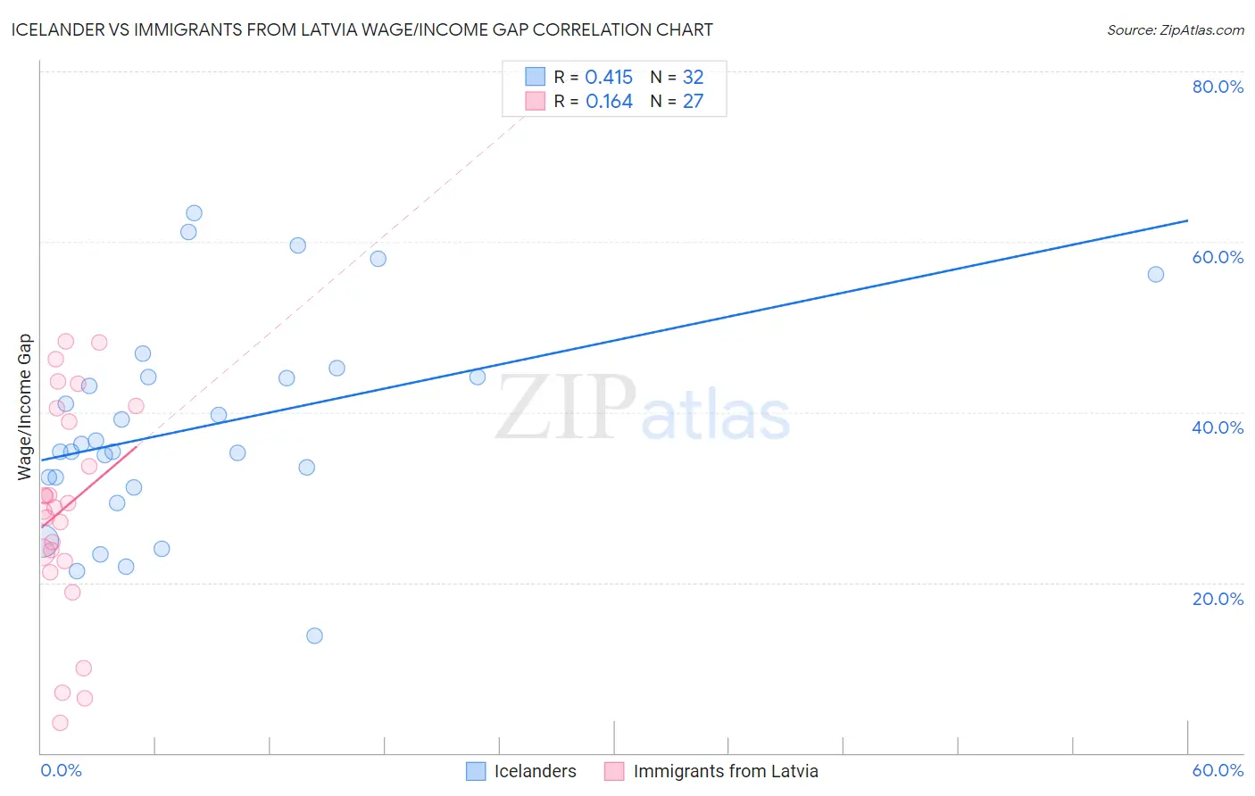 Icelander vs Immigrants from Latvia Wage/Income Gap