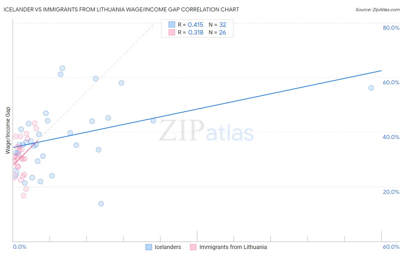 Icelander vs Immigrants from Lithuania Wage/Income Gap