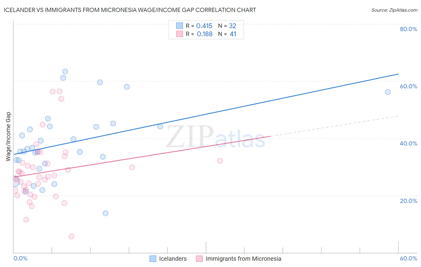 Icelander vs Immigrants from Micronesia Wage/Income Gap