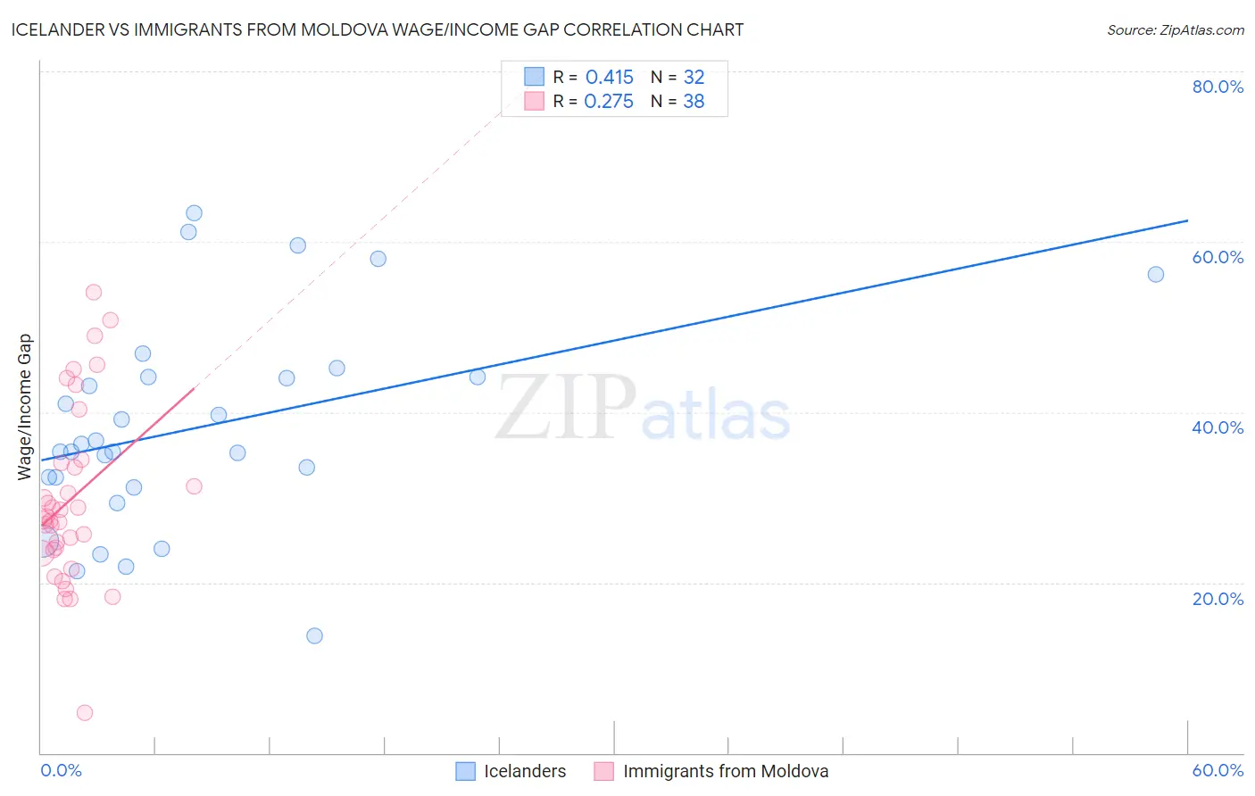 Icelander vs Immigrants from Moldova Wage/Income Gap