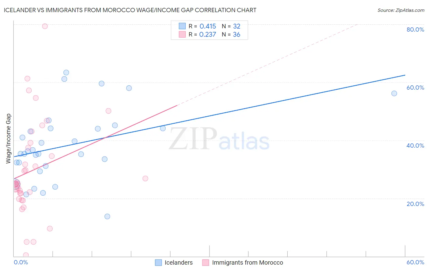 Icelander vs Immigrants from Morocco Wage/Income Gap