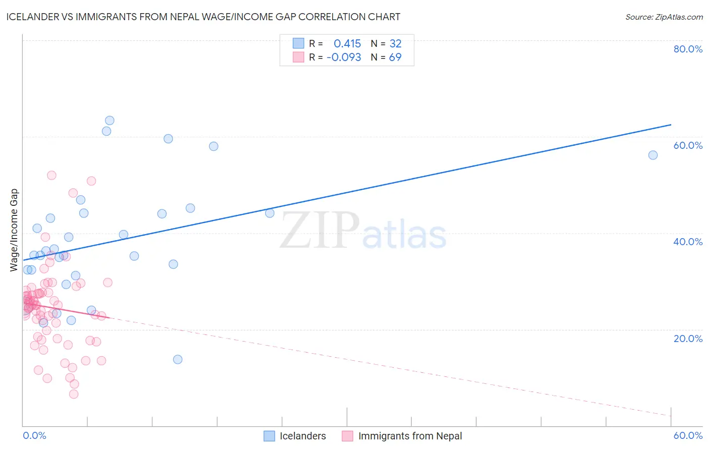 Icelander vs Immigrants from Nepal Wage/Income Gap